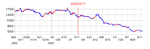 2023年3月17日 09:35前後のの株価チャート